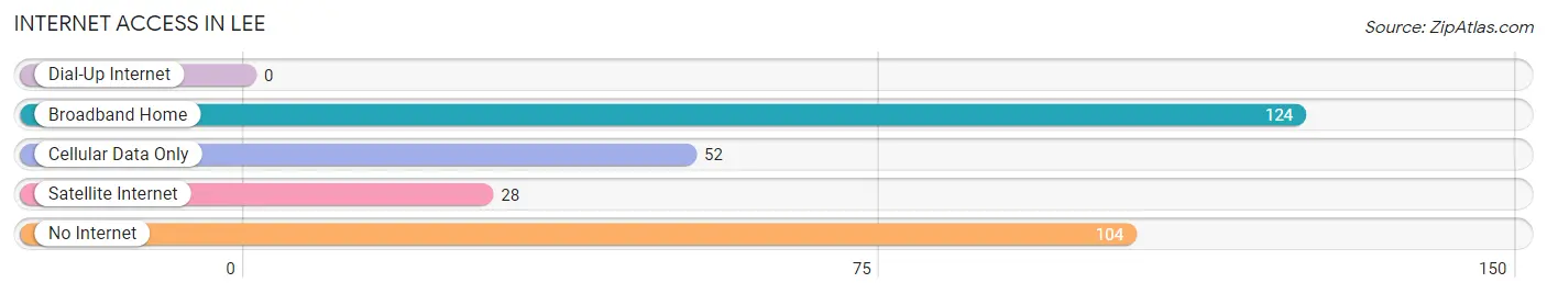 Internet Access in Lee