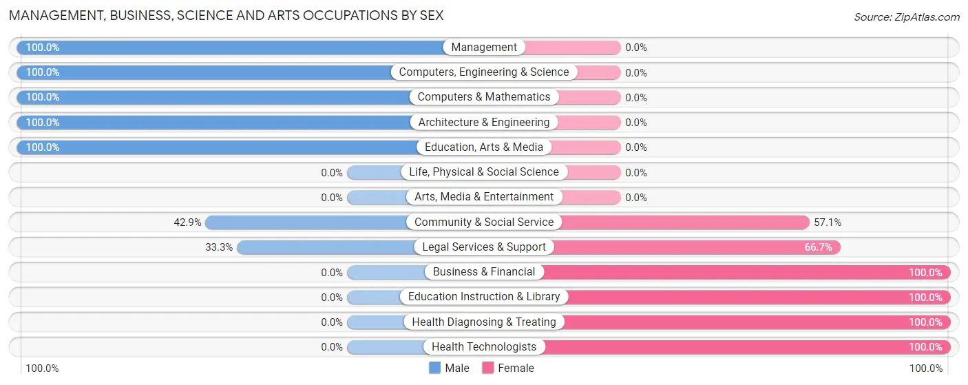 Management, Business, Science and Arts Occupations by Sex in Lee
