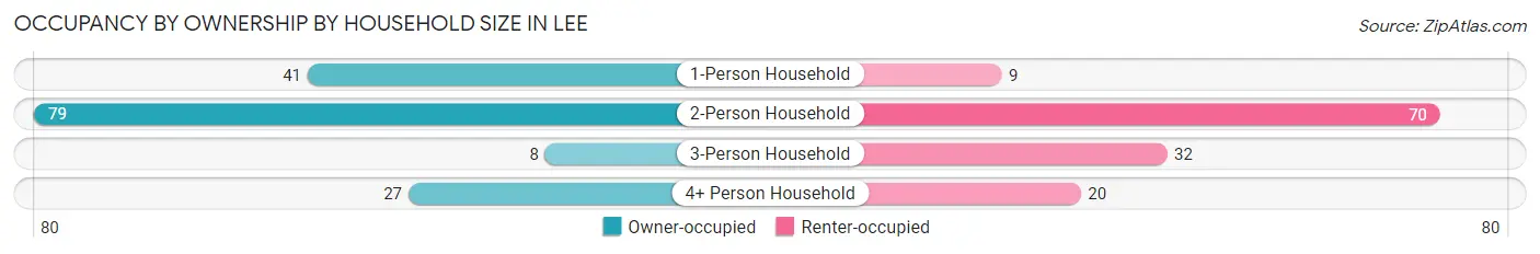 Occupancy by Ownership by Household Size in Lee
