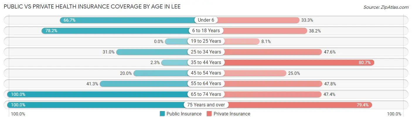 Public vs Private Health Insurance Coverage by Age in Lee