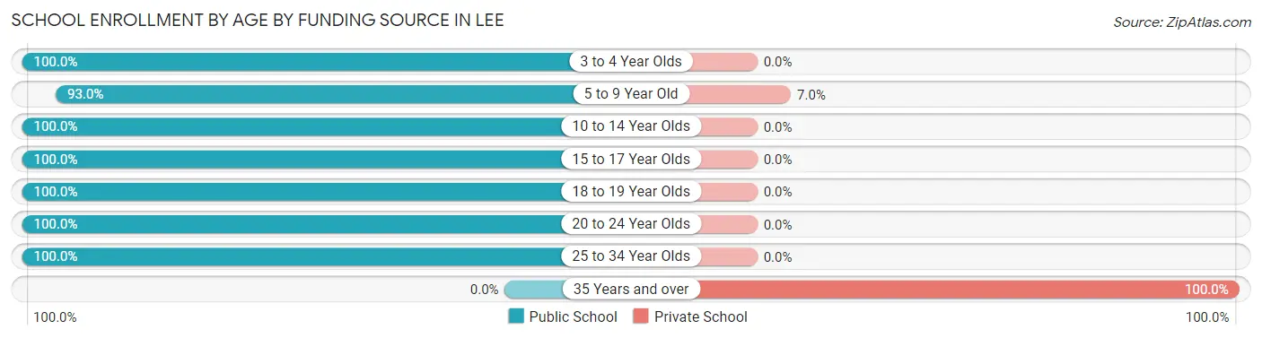 School Enrollment by Age by Funding Source in Lee