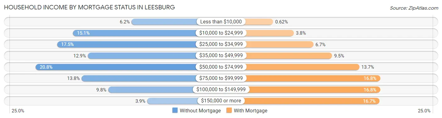 Household Income by Mortgage Status in Leesburg