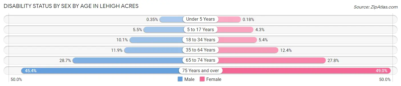 Disability Status by Sex by Age in Lehigh Acres