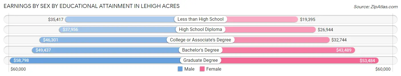 Earnings by Sex by Educational Attainment in Lehigh Acres