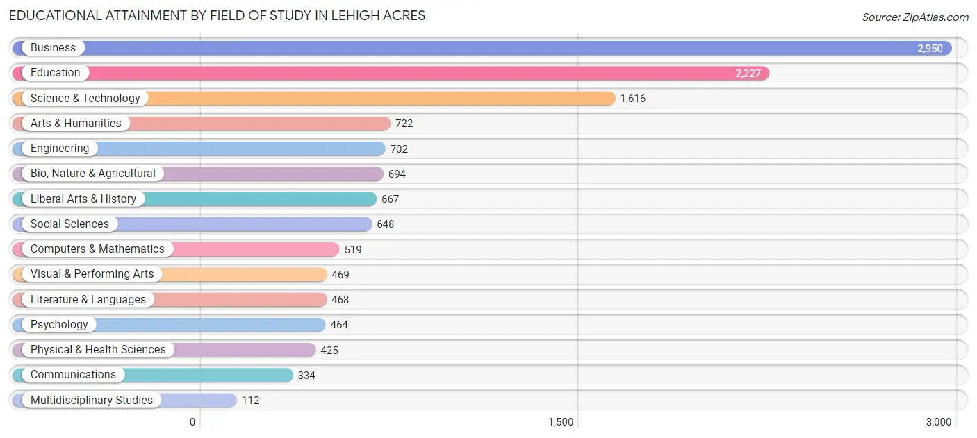 Educational Attainment by Field of Study in Lehigh Acres