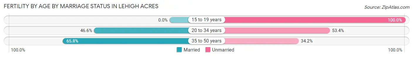 Female Fertility by Age by Marriage Status in Lehigh Acres