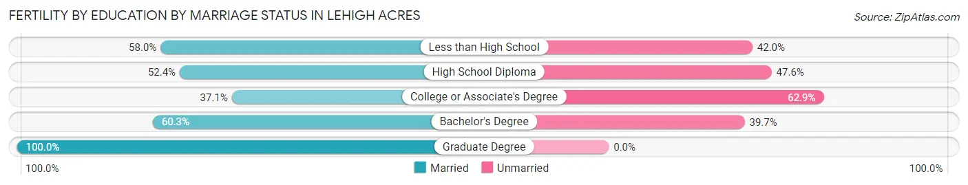 Female Fertility by Education by Marriage Status in Lehigh Acres