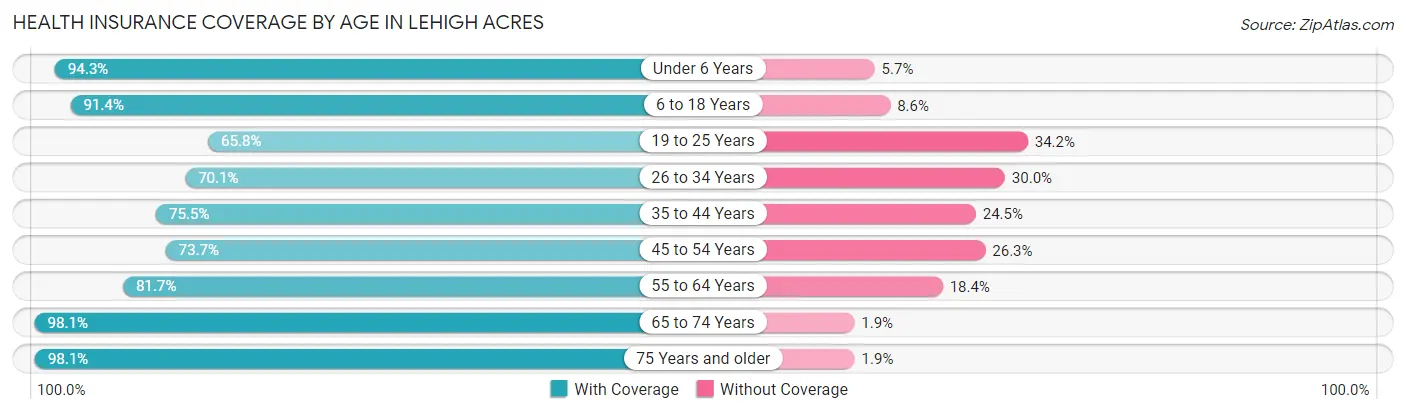 Health Insurance Coverage by Age in Lehigh Acres