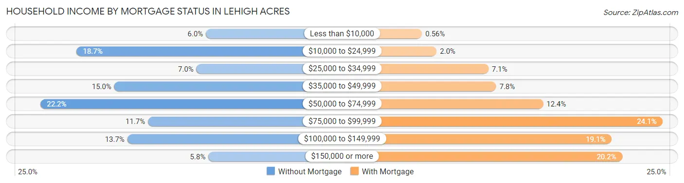 Household Income by Mortgage Status in Lehigh Acres