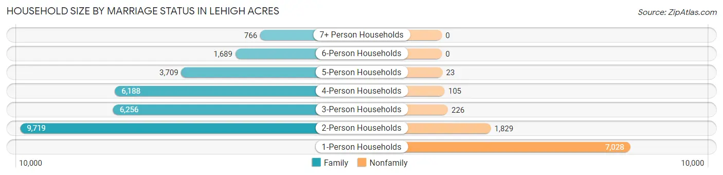Household Size by Marriage Status in Lehigh Acres