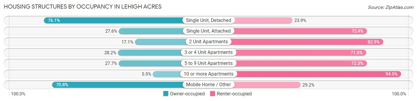 Housing Structures by Occupancy in Lehigh Acres