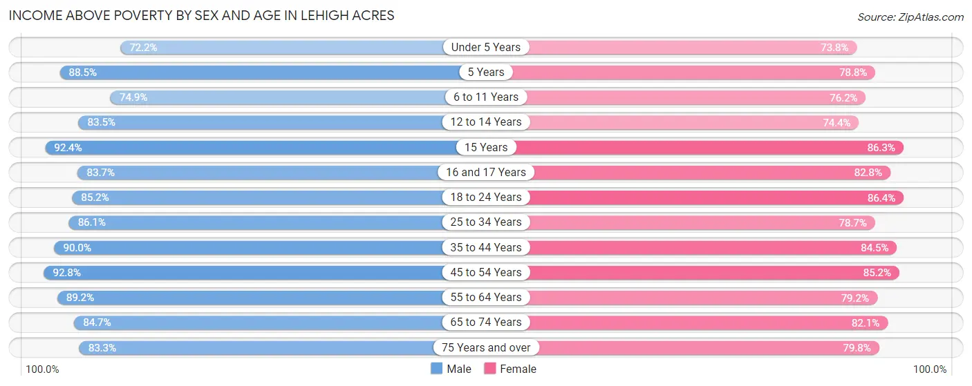 Income Above Poverty by Sex and Age in Lehigh Acres