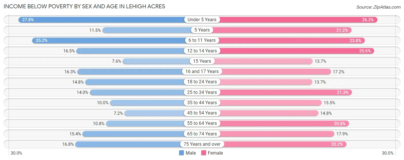 Income Below Poverty by Sex and Age in Lehigh Acres