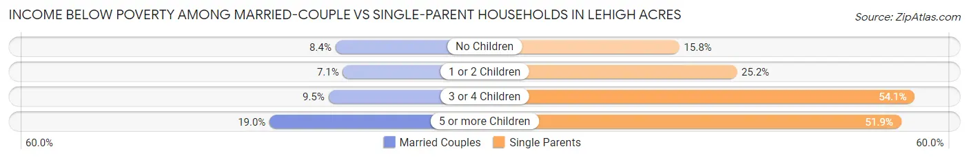 Income Below Poverty Among Married-Couple vs Single-Parent Households in Lehigh Acres