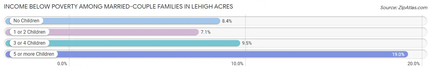 Income Below Poverty Among Married-Couple Families in Lehigh Acres