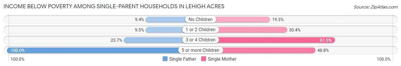 Income Below Poverty Among Single-Parent Households in Lehigh Acres