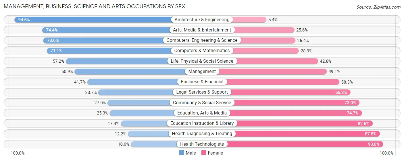 Management, Business, Science and Arts Occupations by Sex in Lehigh Acres