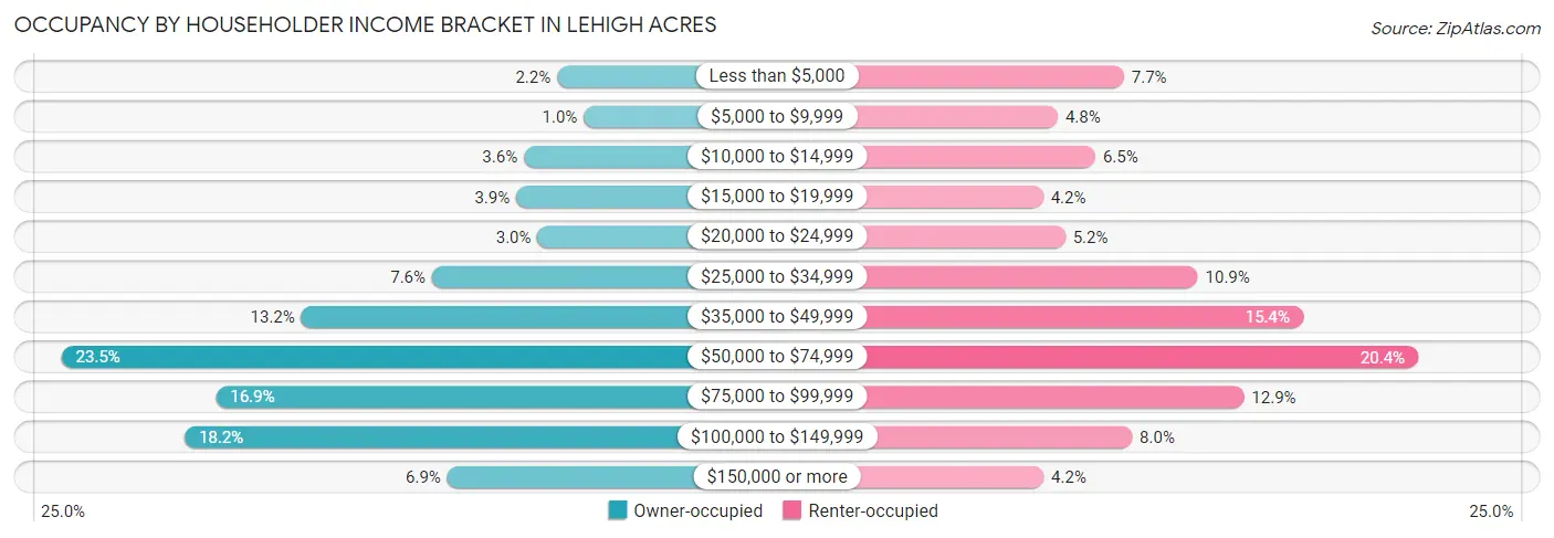 Occupancy by Householder Income Bracket in Lehigh Acres