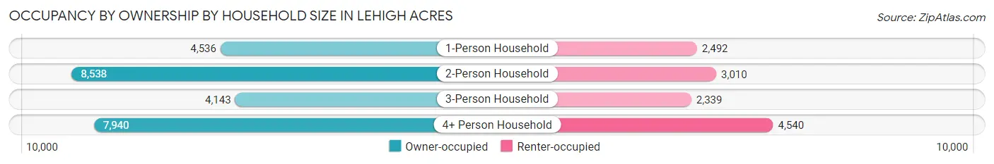 Occupancy by Ownership by Household Size in Lehigh Acres