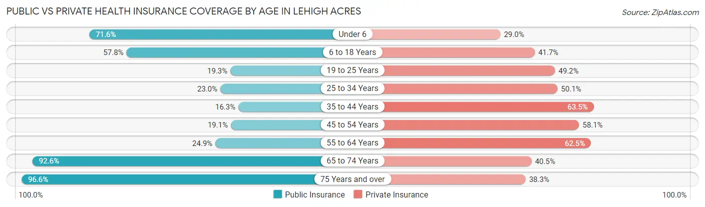 Public vs Private Health Insurance Coverage by Age in Lehigh Acres