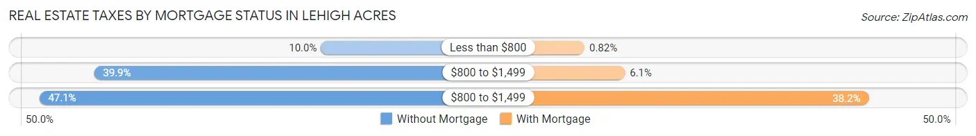 Real Estate Taxes by Mortgage Status in Lehigh Acres