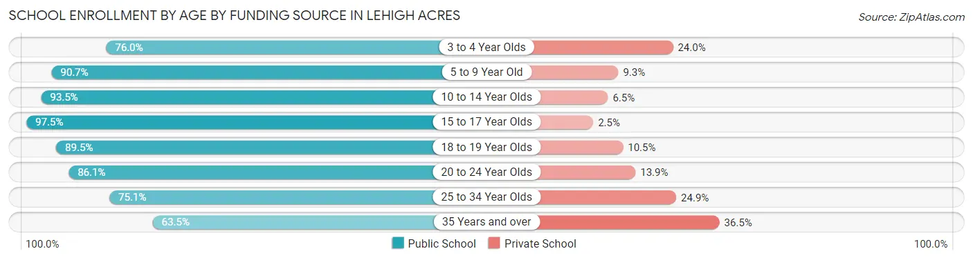 School Enrollment by Age by Funding Source in Lehigh Acres