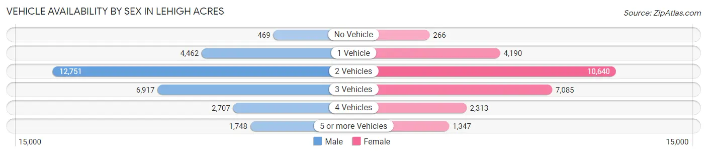 Vehicle Availability by Sex in Lehigh Acres