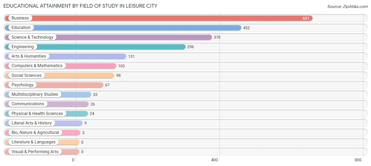 Educational Attainment by Field of Study in Leisure City