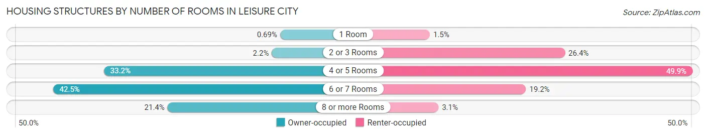 Housing Structures by Number of Rooms in Leisure City