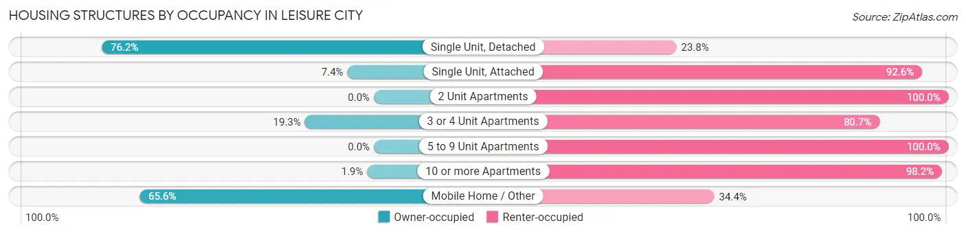Housing Structures by Occupancy in Leisure City