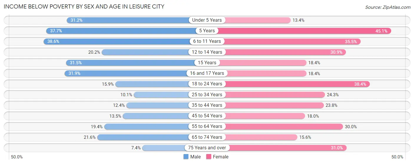 Income Below Poverty by Sex and Age in Leisure City