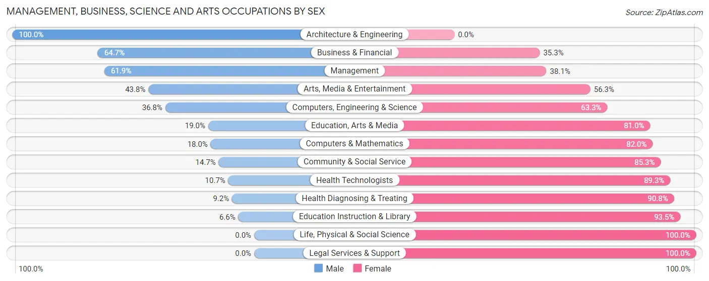 Management, Business, Science and Arts Occupations by Sex in Leisure City