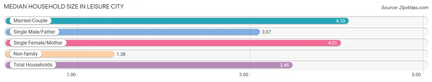 Median Household Size in Leisure City