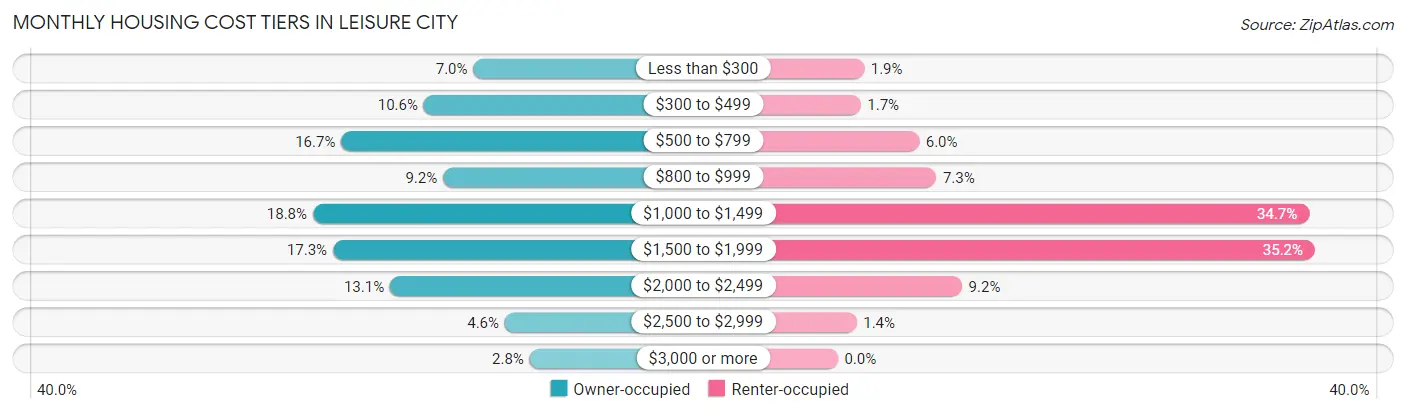 Monthly Housing Cost Tiers in Leisure City