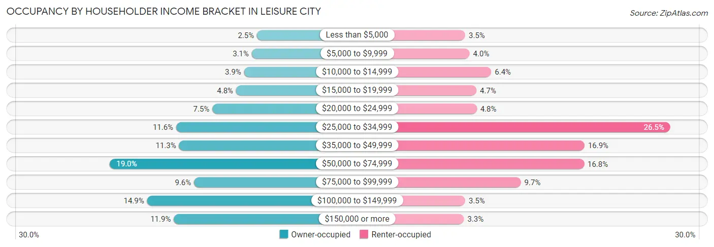Occupancy by Householder Income Bracket in Leisure City