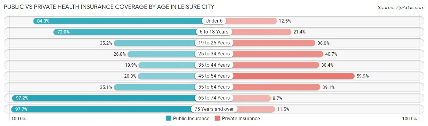 Public vs Private Health Insurance Coverage by Age in Leisure City
