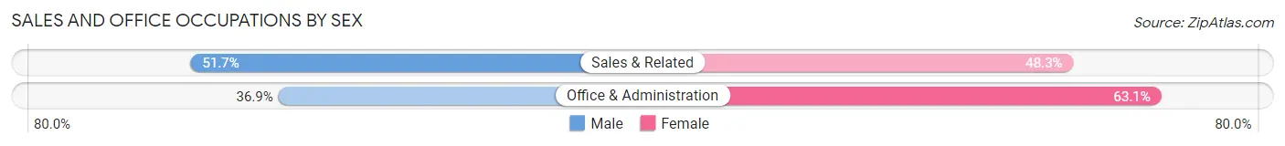Sales and Office Occupations by Sex in Leisure City