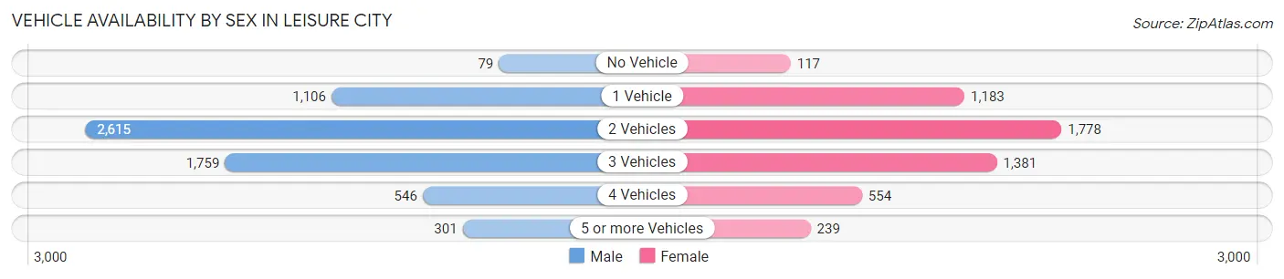 Vehicle Availability by Sex in Leisure City