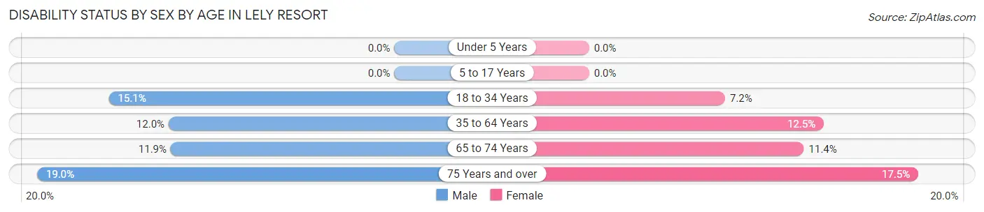 Disability Status by Sex by Age in Lely Resort