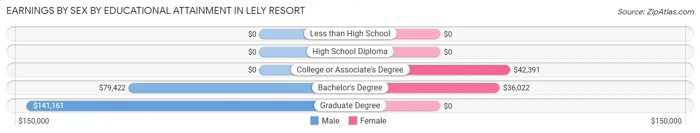 Earnings by Sex by Educational Attainment in Lely Resort