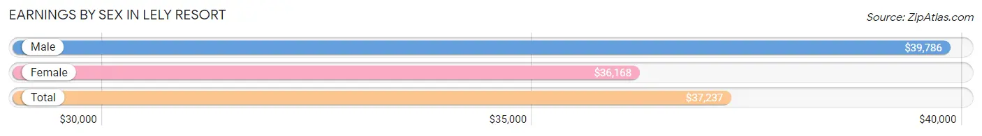 Earnings by Sex in Lely Resort