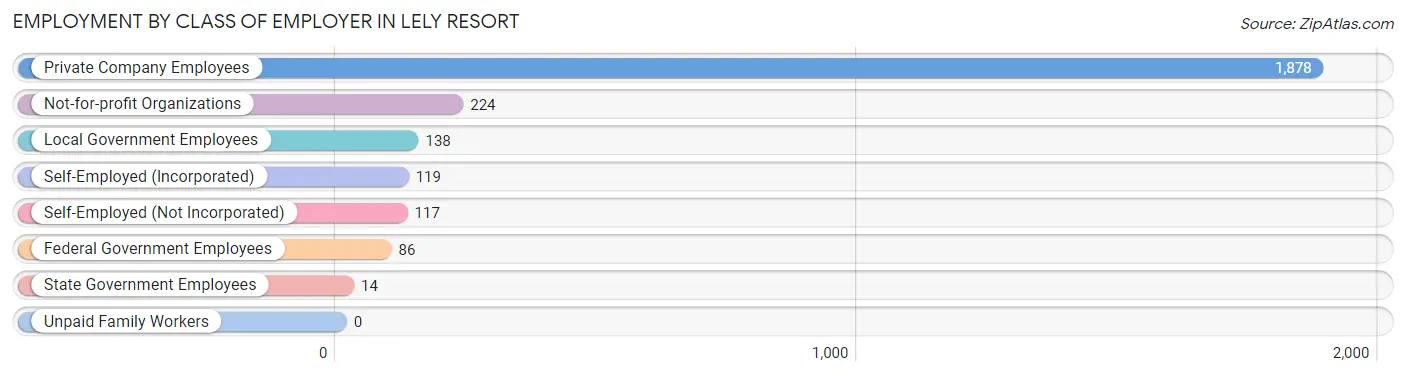 Employment by Class of Employer in Lely Resort