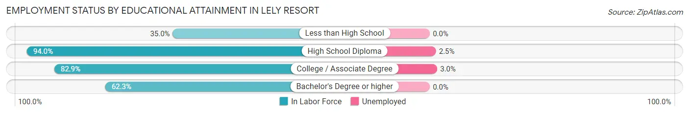 Employment Status by Educational Attainment in Lely Resort