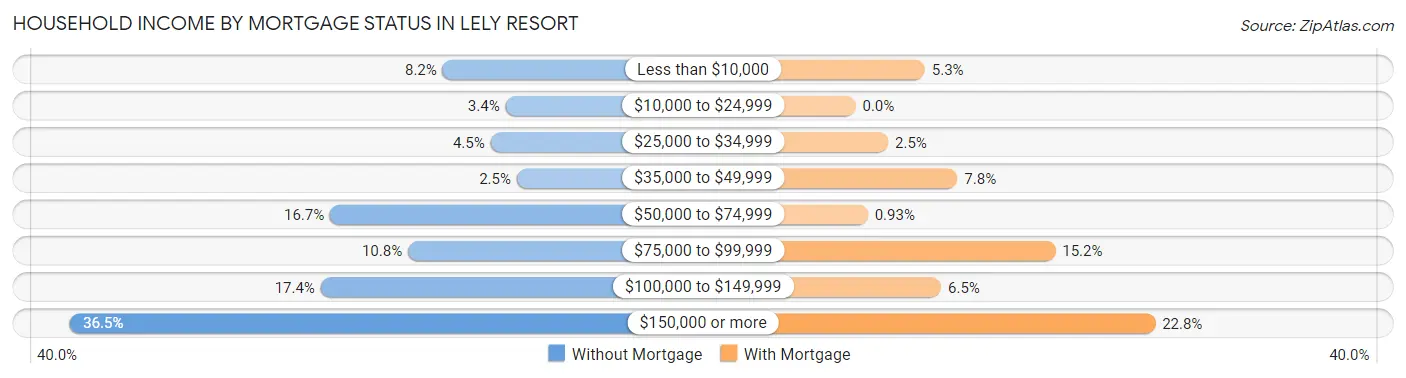 Household Income by Mortgage Status in Lely Resort