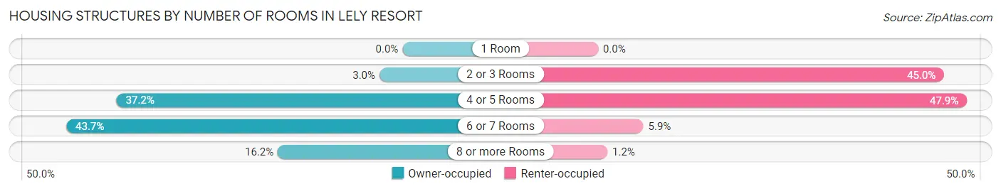 Housing Structures by Number of Rooms in Lely Resort