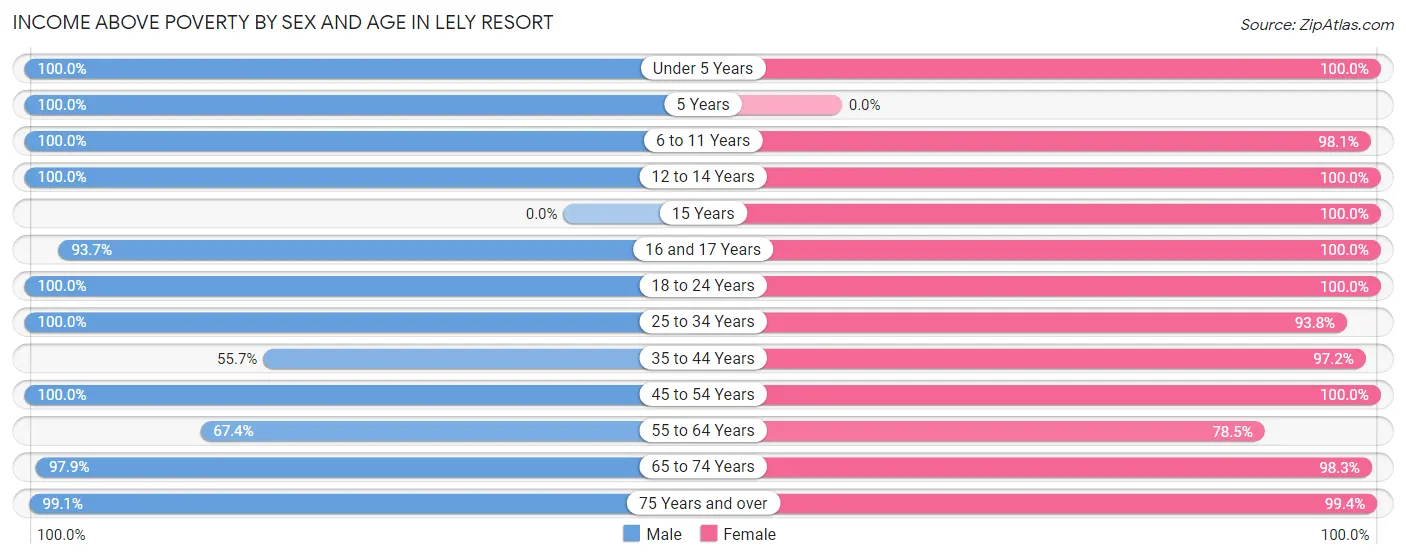 Income Above Poverty by Sex and Age in Lely Resort