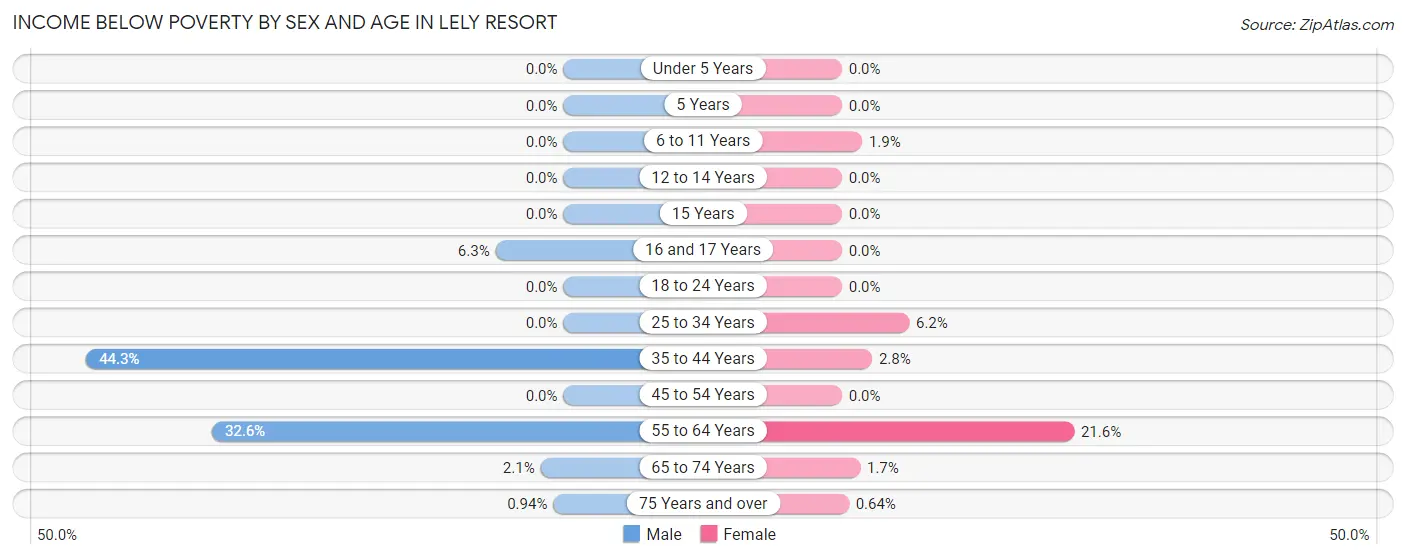 Income Below Poverty by Sex and Age in Lely Resort