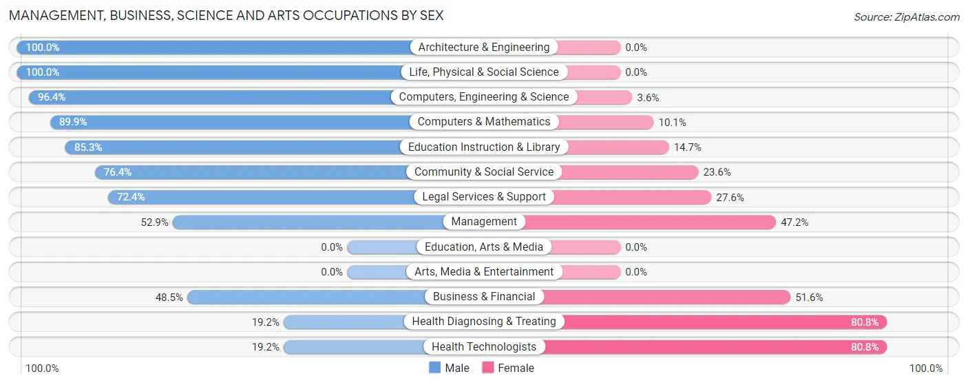 Management, Business, Science and Arts Occupations by Sex in Lely Resort