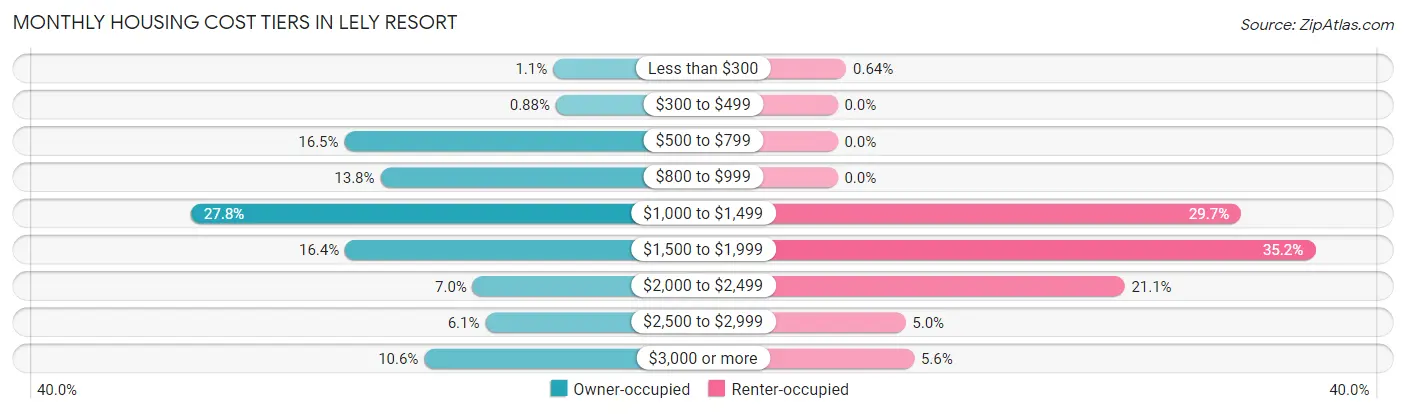 Monthly Housing Cost Tiers in Lely Resort