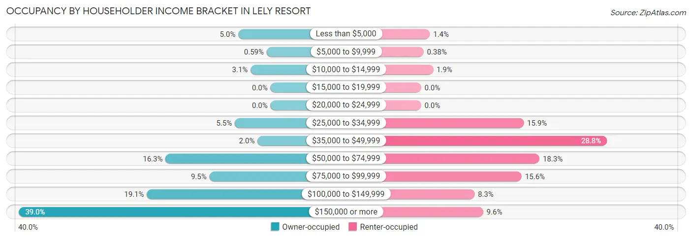 Occupancy by Householder Income Bracket in Lely Resort
